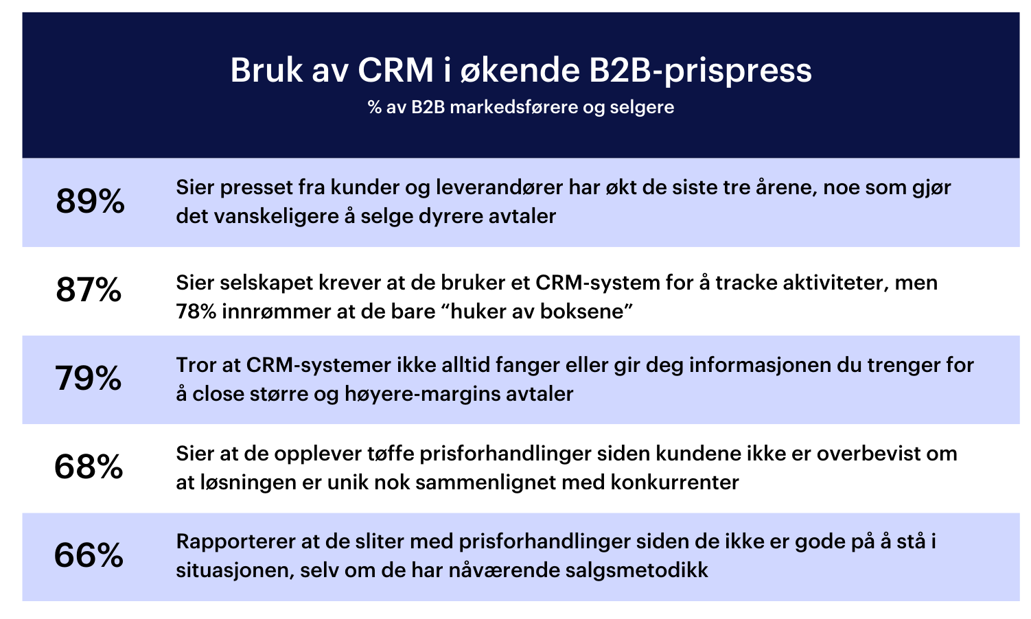 Diagram 3: Bruk av CRM i økende B2B-prispress