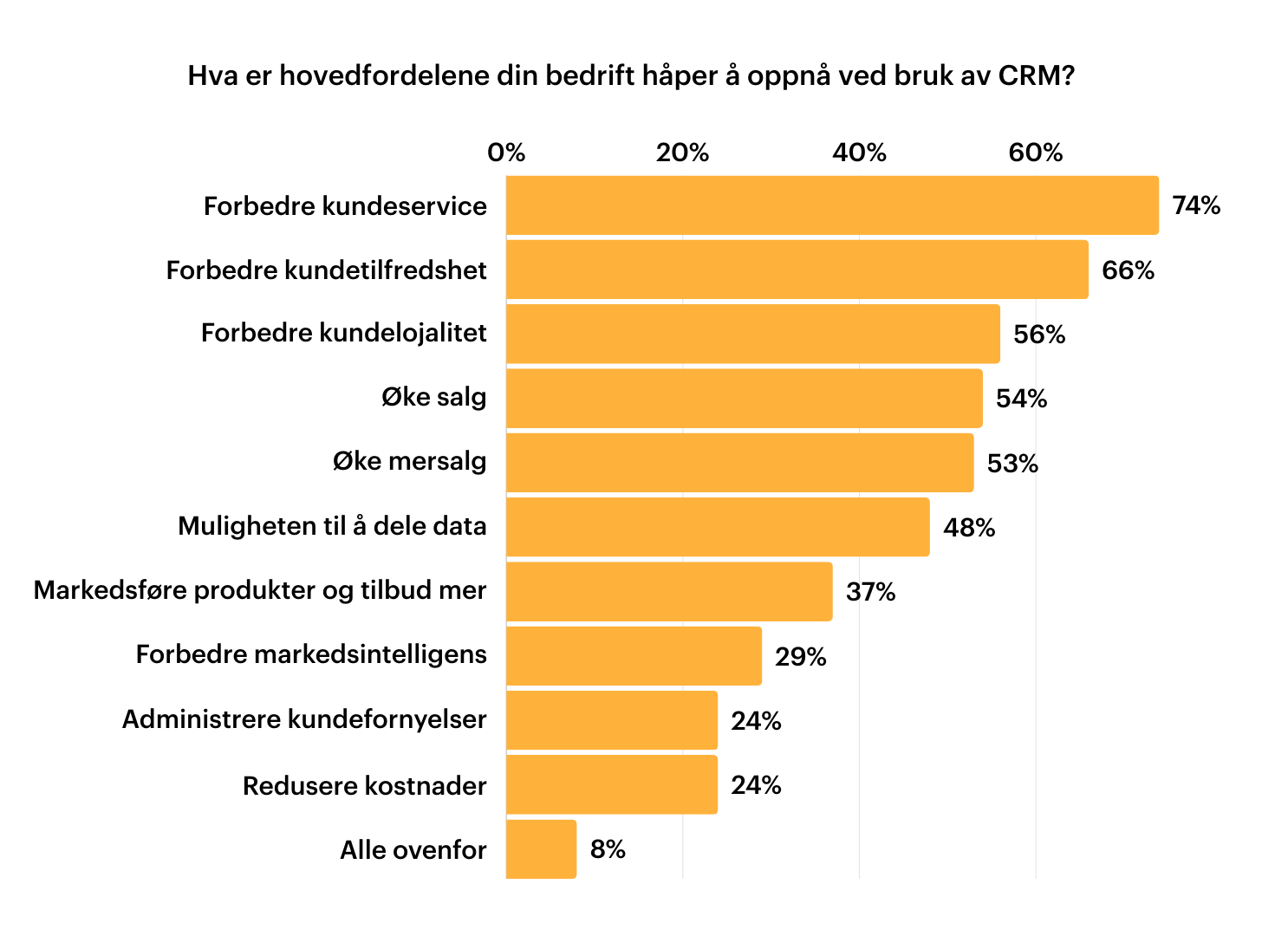 Diagram 1: Hvilke hovedfordeler håper din bedrift å oppnå med bruk av CRM